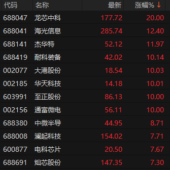688041 成交额A股第一(3)