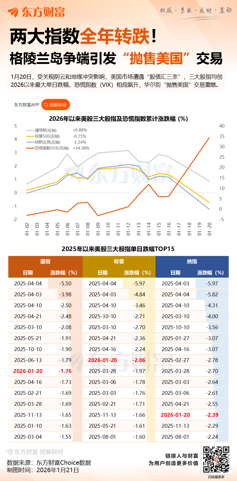 股债汇三杀!华尔街经历“解放日”关税以来跨市场最惨烈一天(5) 股债汇三杀!华尔街经历“解放日”关税以来跨市场最惨烈一天(5)
