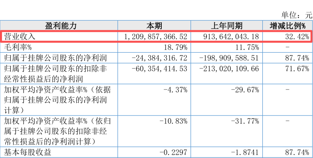 AI浪潮下 陕西半导体公司拟闯关北交所(4)