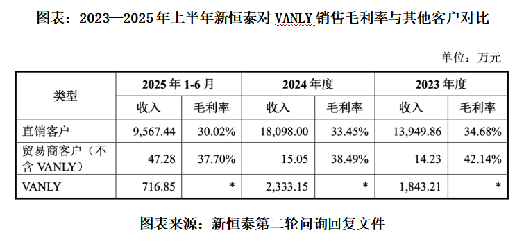 新恒泰独董集体“闪辞”之下：财报现会计差错更正，越南新客户“空降”销售大单|读懂IPO