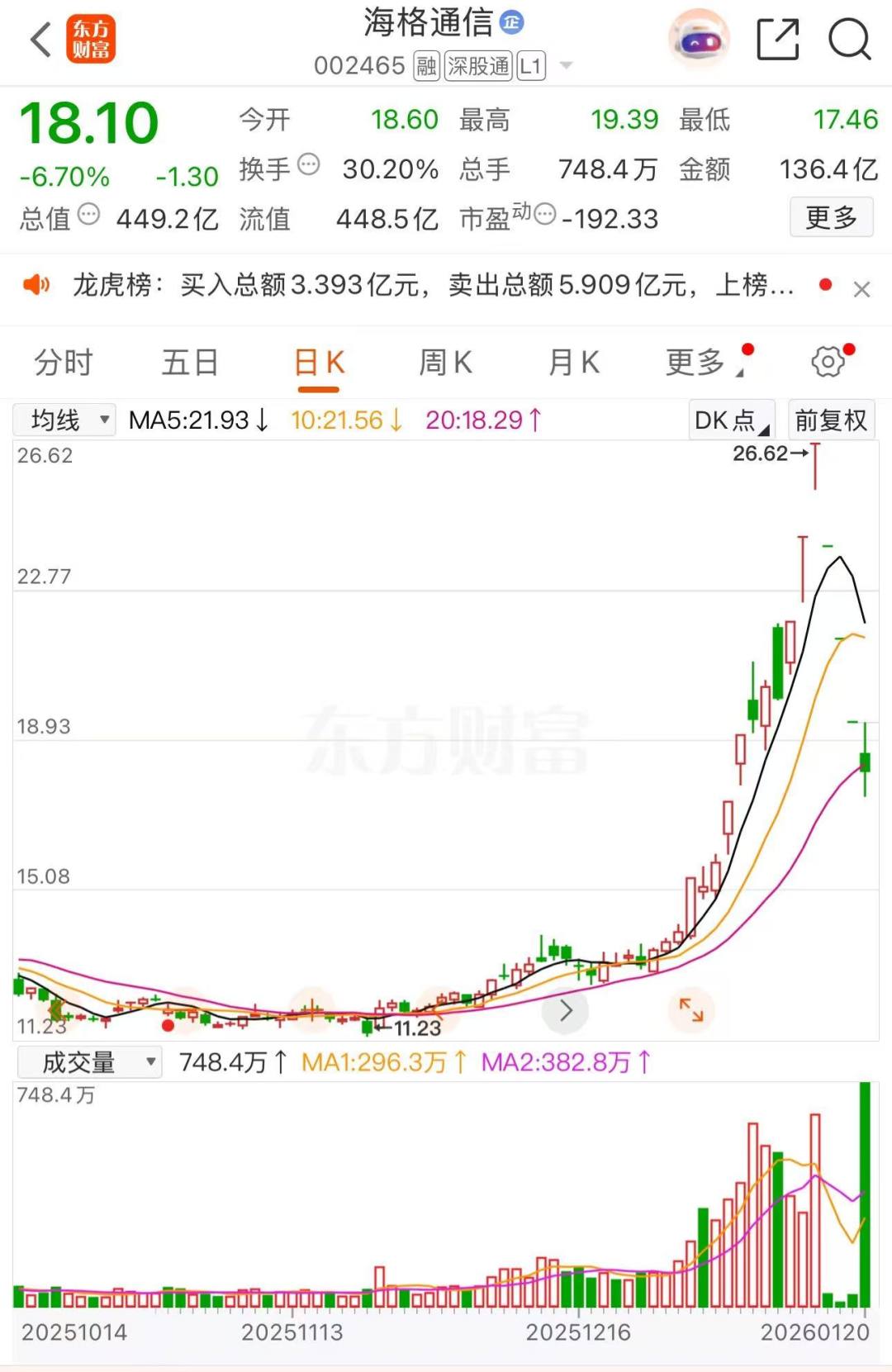 业绩预亏公告触发连锁反应?海格通信股价遭重挫(2) 业绩预亏公告触发连锁反应?海格通信股价遭重挫(2)