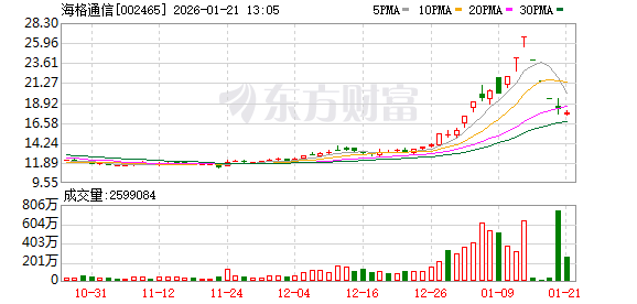 业绩预亏公告触发连锁反应?海格通信股价遭重挫