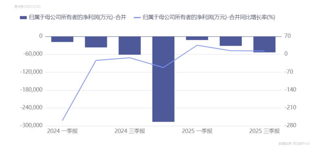 AI浪潮下的“逆行者”？易华录终止人工智能训练资源库等募投项目 称投入产出比低(5)