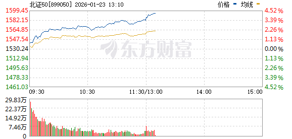 北证50指数午后大涨4%