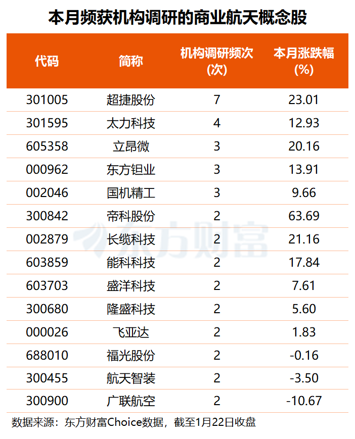 商业航天内外催化不断!这四股频获机构调研 融资客也同步加仓超亿元(2) 商业航天内外催化不断!这四股频获机构调研 融资客也同步加仓超亿元(2)