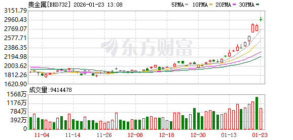 迭创新高!贵金属持续走强 龙头股15天涨超136%(1) 迭创新高!贵金属持续走强 龙头股15天涨超136%(1)