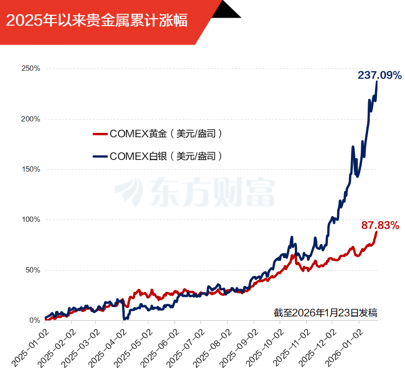 迭创新高!贵金属持续走强 龙头股15天涨超136%(3) 迭创新高!贵金属持续走强 龙头股15天涨超136%(3)