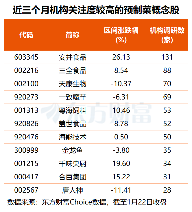 事关万亿赛道!预制菜国标要来了 多只概念股获机构扎堆调研(4) 事关万亿赛道!预制菜国标要来了 多只概念股获机构扎堆调研(4)