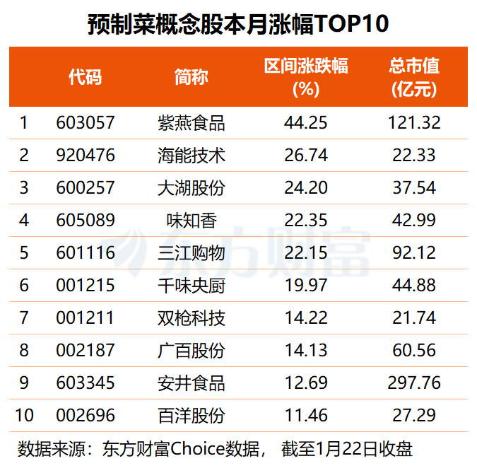 事关万亿赛道!预制菜国标要来了 多只概念股获机构扎堆调研(3) 事关万亿赛道!预制菜国标要来了 多只概念股获机构扎堆调研(3)