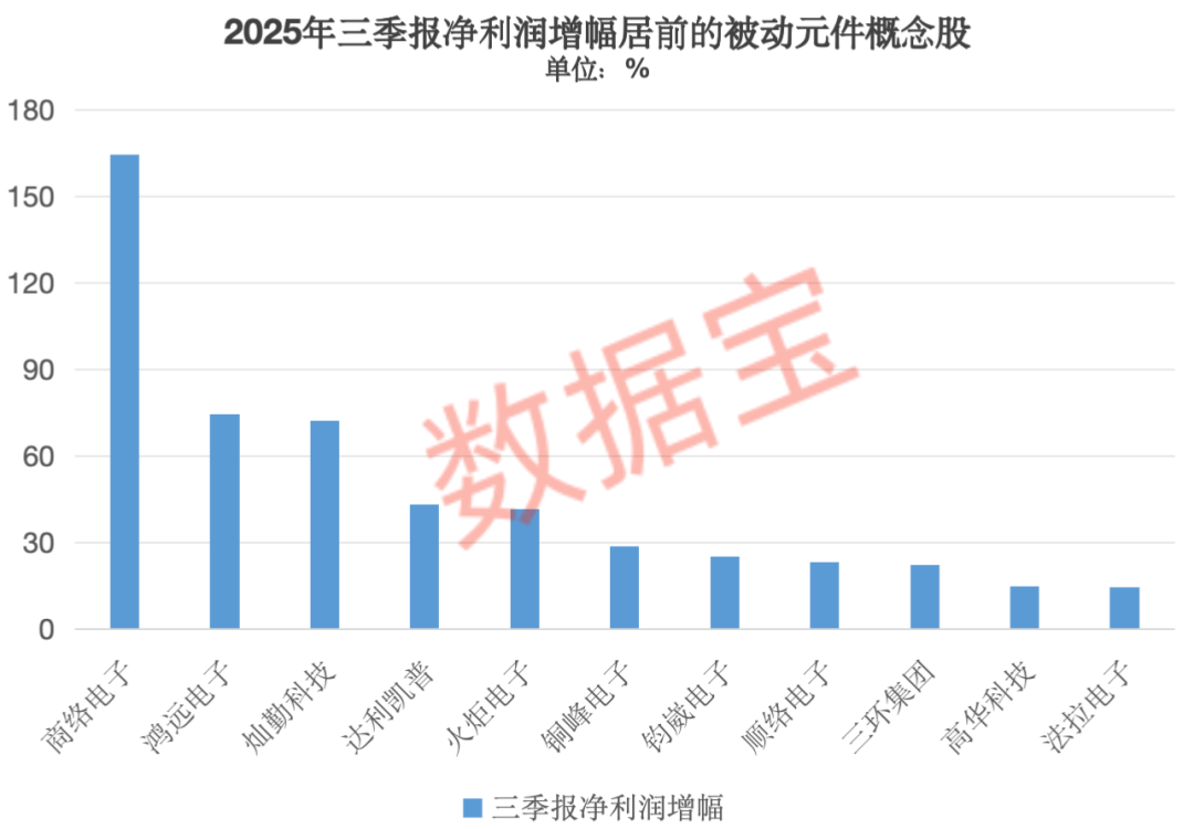巨头提价！被动元件接连涨价 高增长概念股出炉