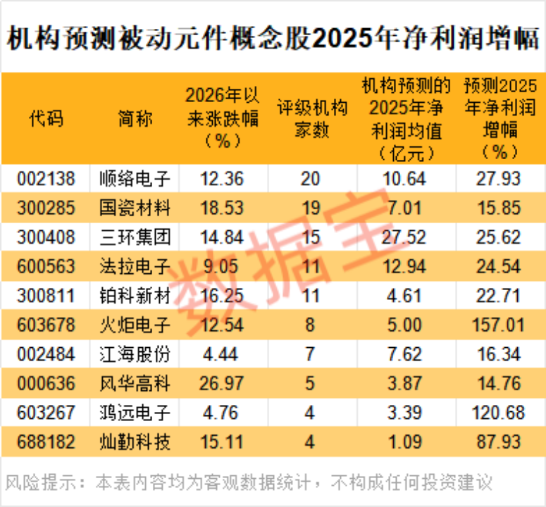 巨头提价!被动元件接连涨价 高增长概念股出炉(2) 巨头提价!被动元件接连涨价 高增长概念股出炉(2)