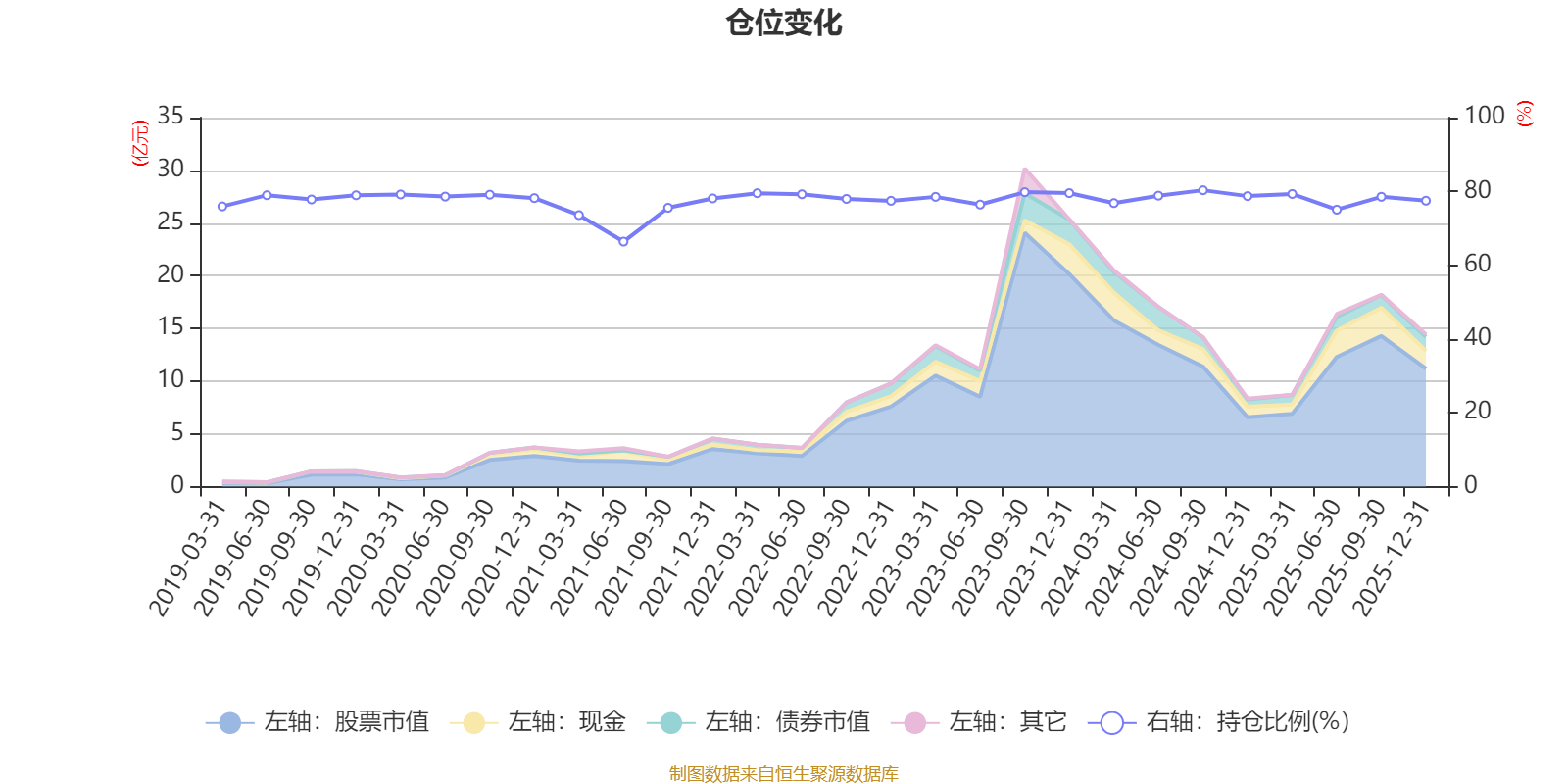 国富策略回报混合A:2025年第四季度利润2466.64万元 净值增长率2.83%(6) 国富策略回报混合A:2025年第四季度利润2466.64万元 净值增长率2.83%(6)