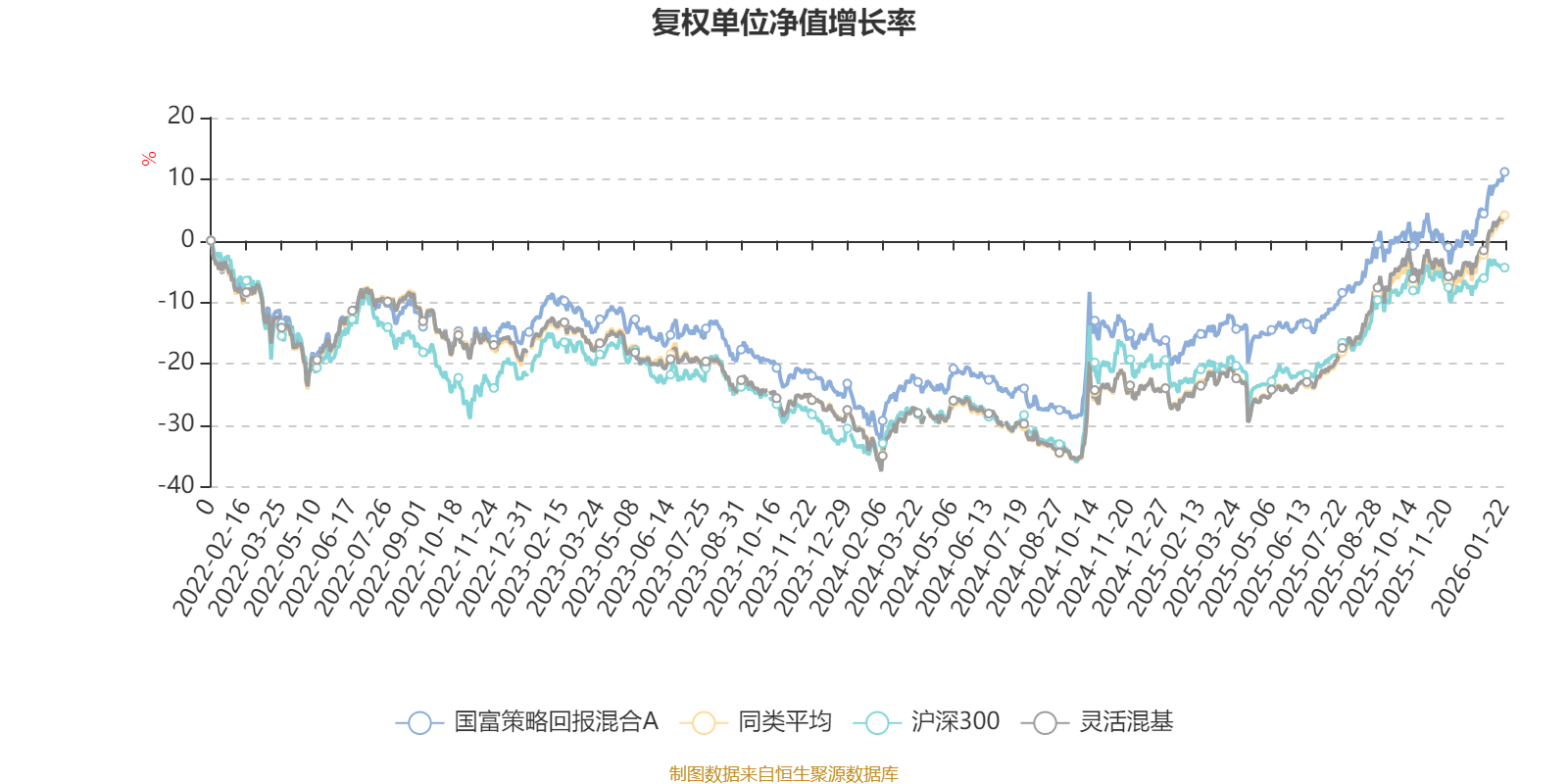 国富策略回报混合A:2025年第四季度利润2466.64万元 净值增长率2.83%(2) 国富策略回报混合A:2025年第四季度利润2466.64万元 净值增长率2.83%(2)