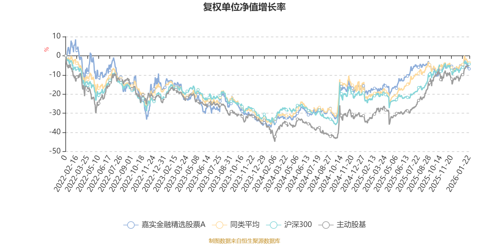 嘉实金融精选股票A:2025年第四季度利润784.78万元 净值增长率4.65%(2) 嘉实金融精选股票A:2025年第四季度利润784.78万元 净值增长率4.65%(2)