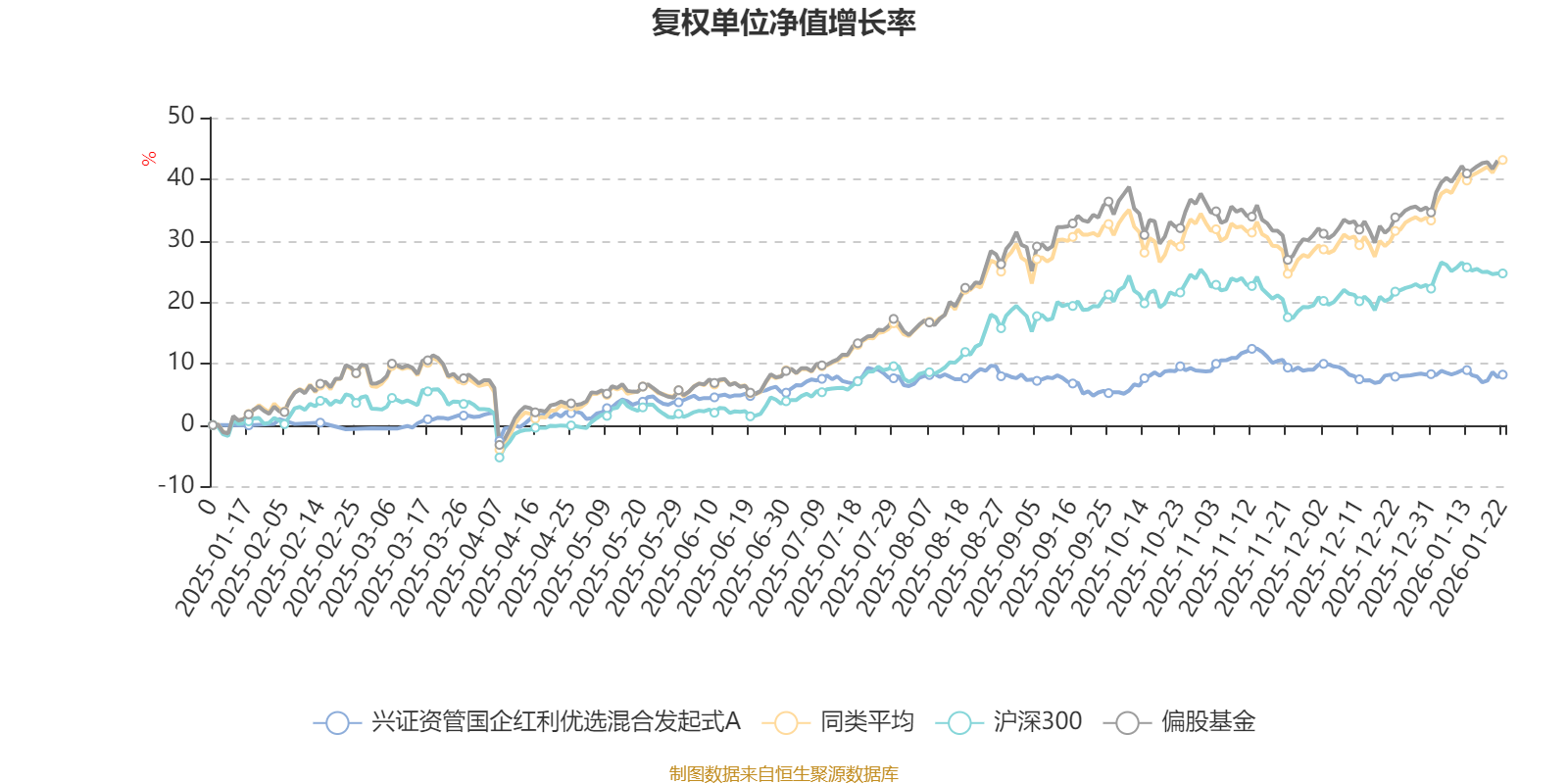 兴证资管国企红利优选混合发起式A：2025年第四季度利润73.2万元 净值增长率3.03%(2)