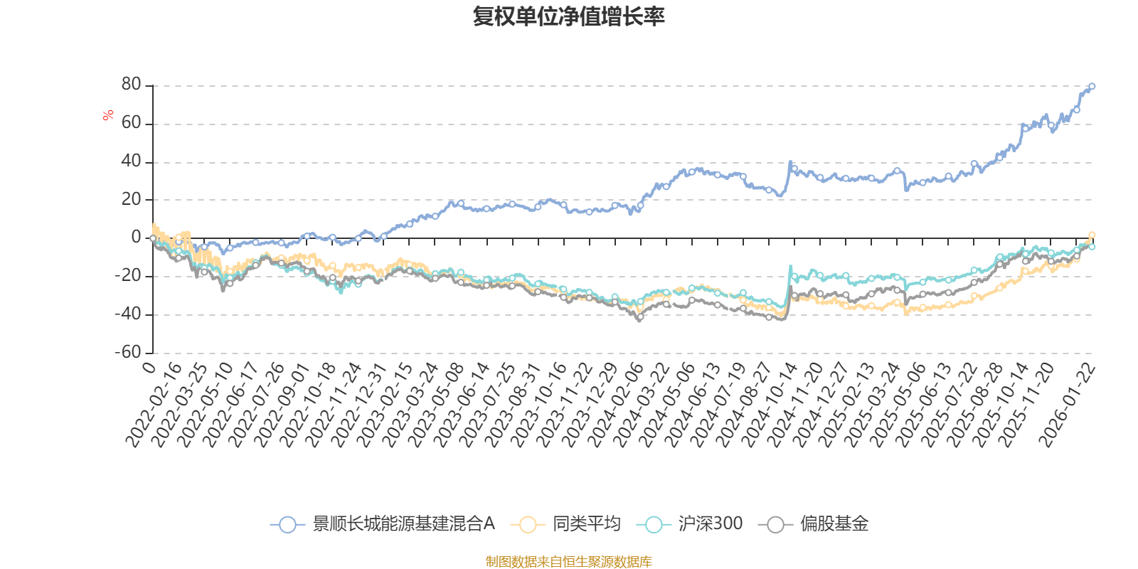景顺长城能源基建混合A：2025年第四季度利润2.18亿元 净值增长率10.53%(2)