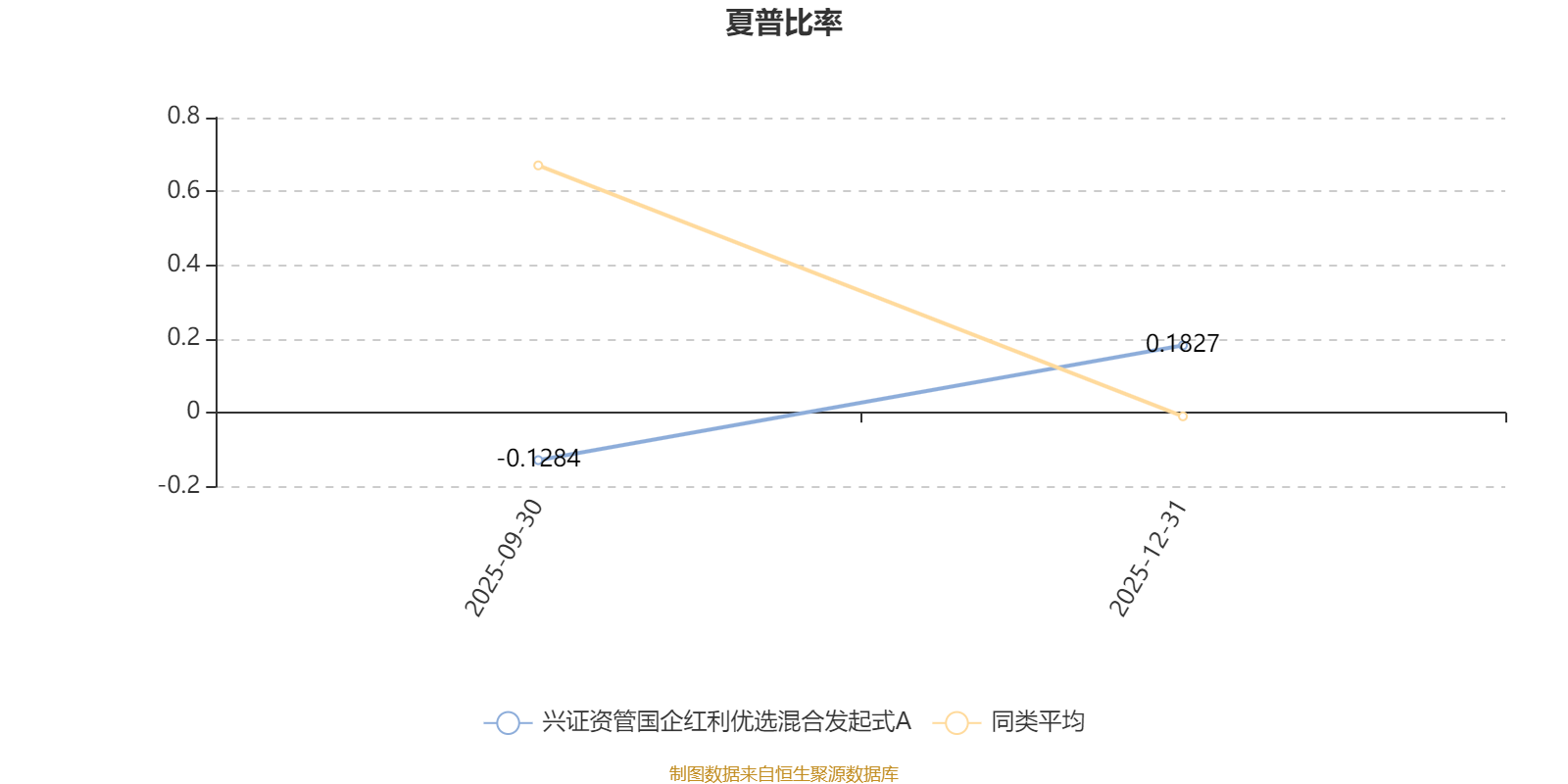 兴证资管国企红利优选混合发起式A：2025年第四季度利润73.2万元 净值增长率3.03%(3)