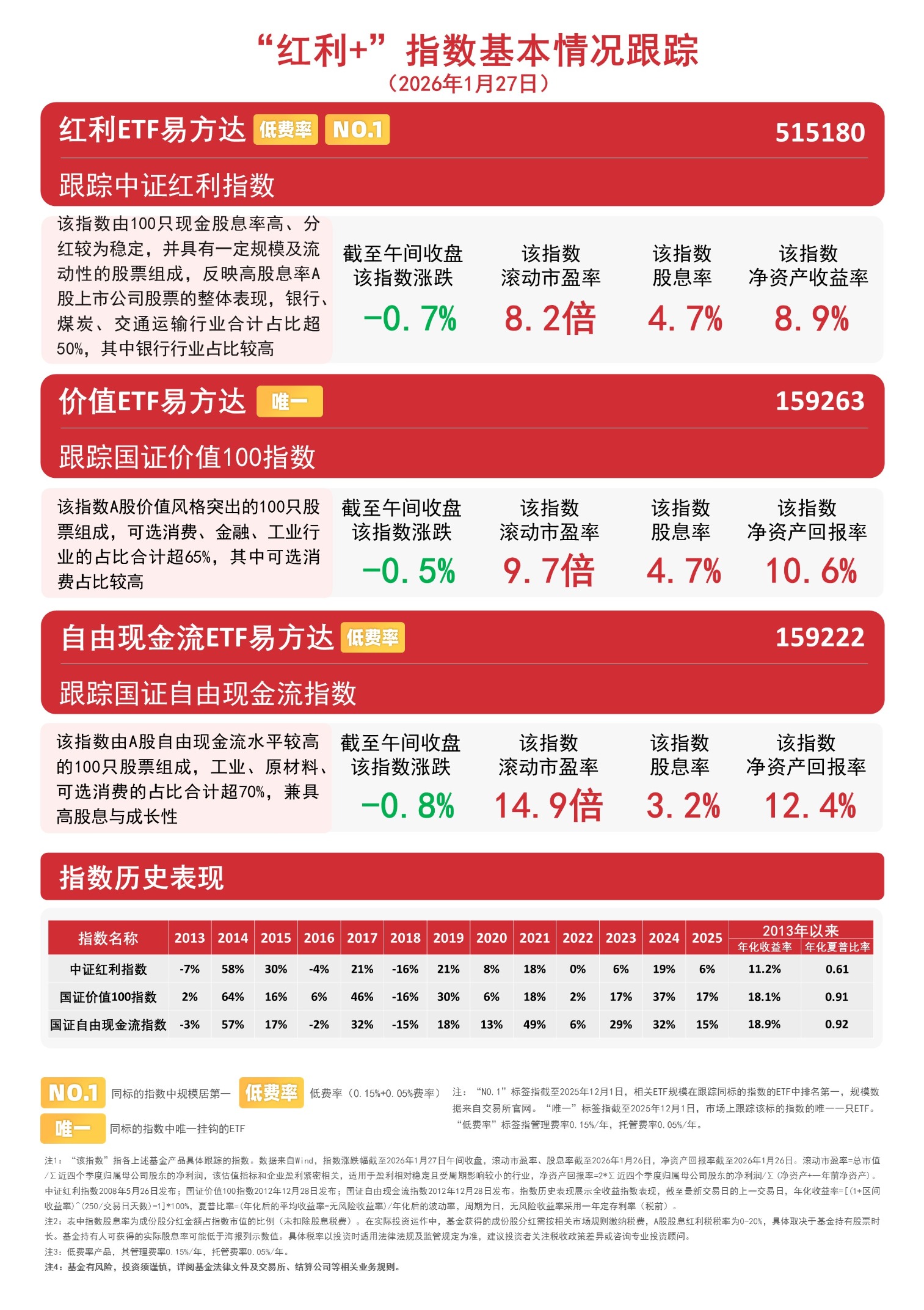 “红利+”指数震荡回调，价值ETF易方达（159263）、自由现金流ETF易方达（159222）获资金盘中加仓