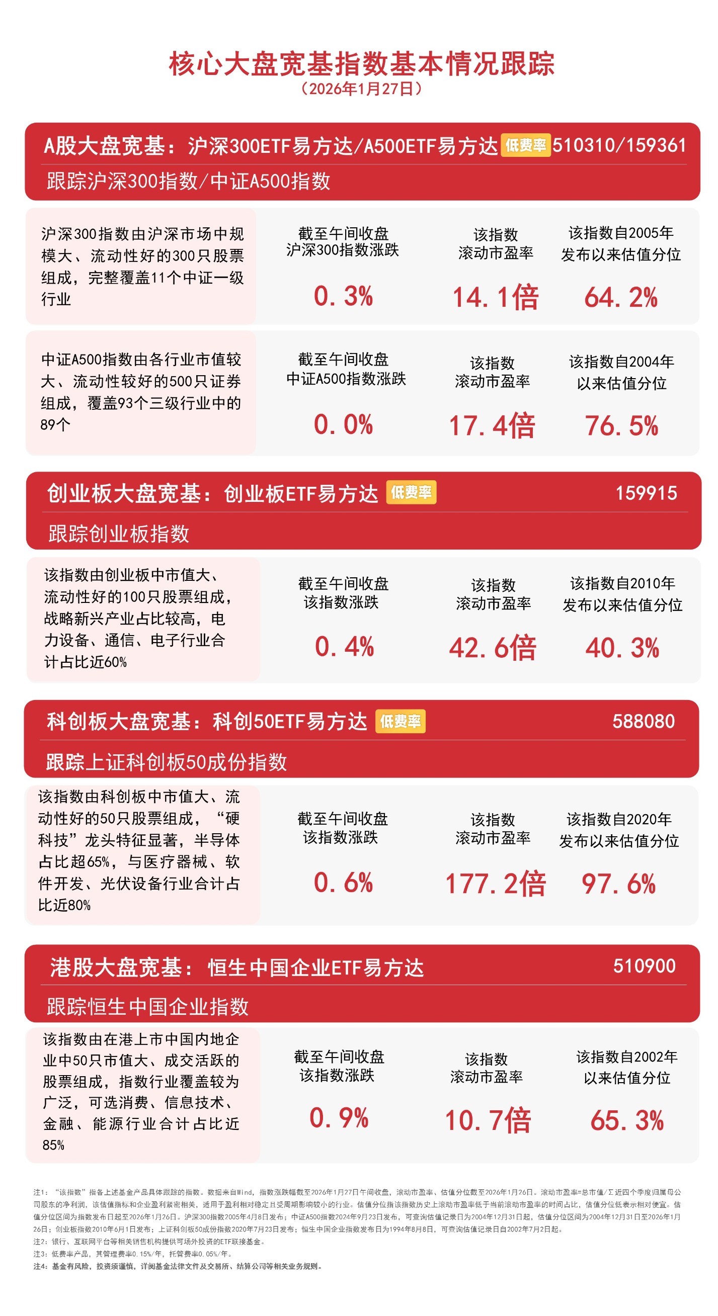 沪指盘中回升半日涨0.03%，关注A500ETF易方达(159361)和沪深300ETF易方达(510310)等产品配置机会