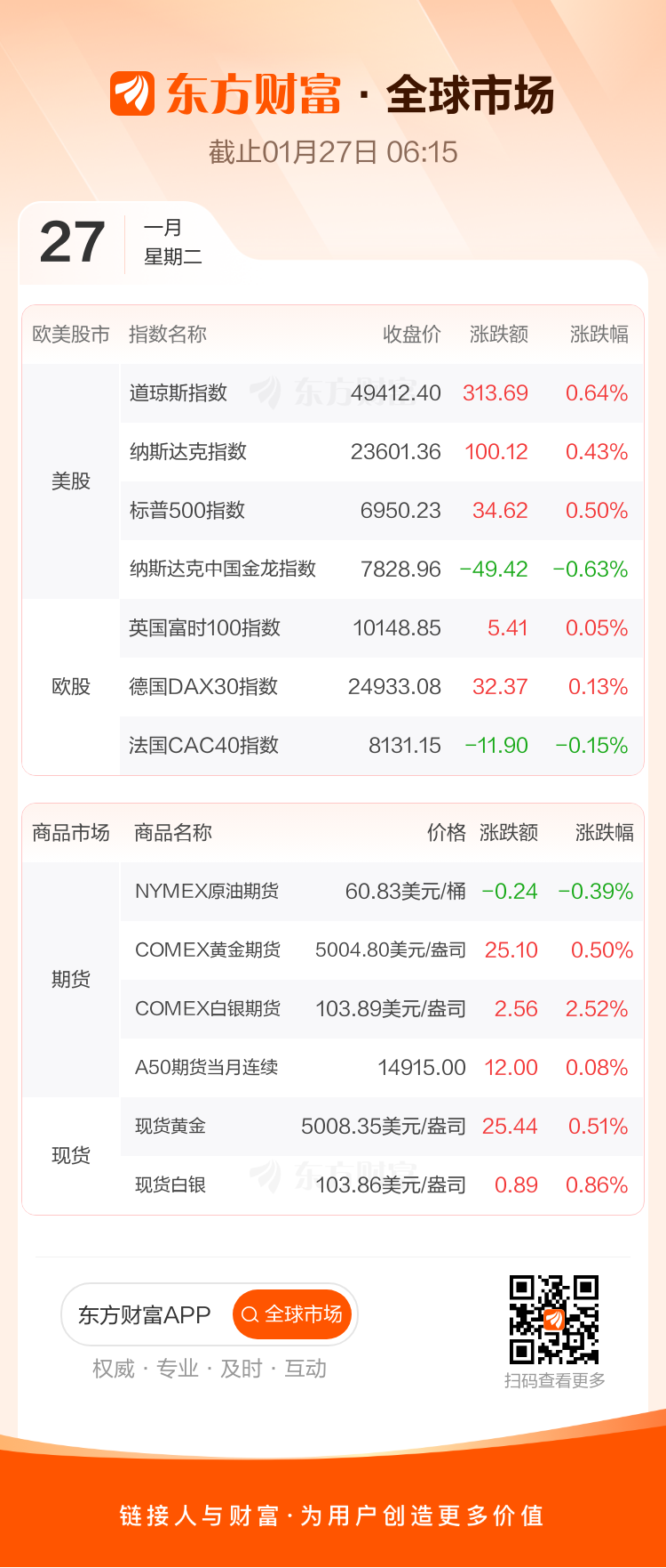全球市场:美股三大指数收涨 黄金、白银创新高后大幅回调 苹果涨近3%(1) 全球市场:美股三大指数收涨 黄金、白银创新高后大幅回调 苹果涨近3%(1)