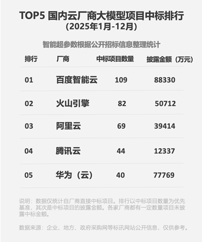 百度智能云上调AI相关收入增速目标至200%