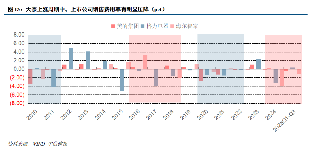 中信建投：家电龙头企业有能力穿越周期波动(5)