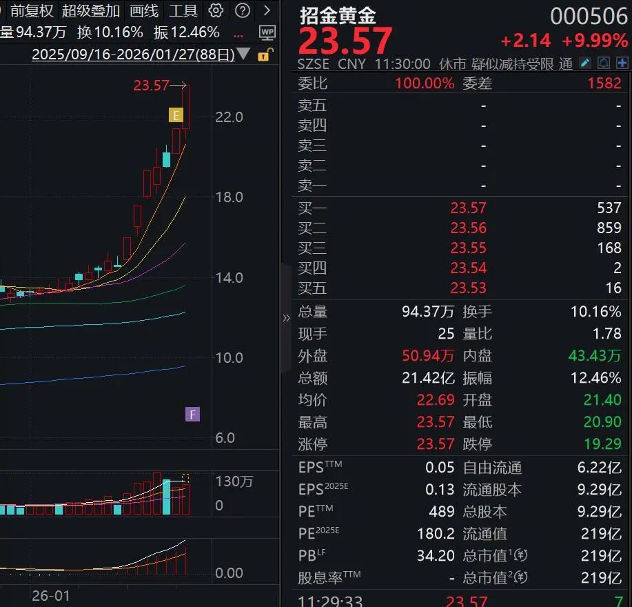 金银价飙升!000506,7天五涨停!(2) 金银价飙升!000506,7天五涨停!(2)