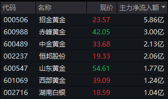 金银价飙升!000506,7天五涨停!(3) 金银价飙升!000506,7天五涨停!(3)