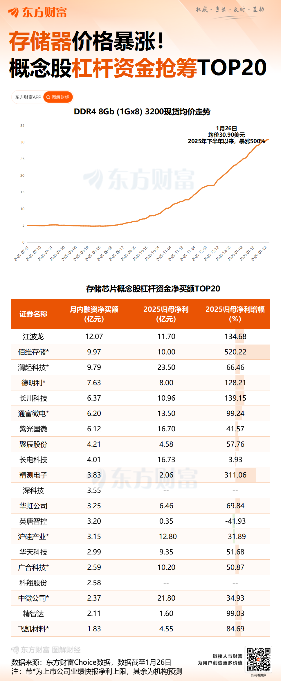 一季度涨完二季度还可能涨！存储芯片超级周期背后的价格暴涨逻辑如何打破(3)