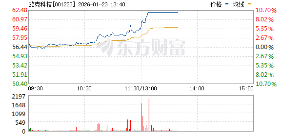 固态电池概念震荡走强 欧克科技涨停
