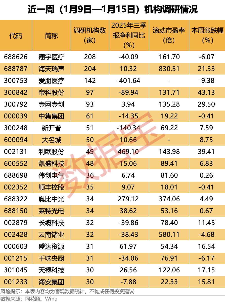近一周机构调研170多只个股 太空光伏+存储芯片+卫星通信 帝科股份一周暴涨超43%(5) 近一周机构调研170多只个股 太空光伏+存储芯片+卫星通信 帝科股份一周暴涨超43%(5)