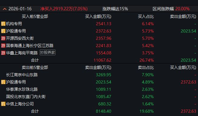 龙虎榜观察：“章盟主”“炒股养家”所在席位上榜美埃科技，“余哥”“孙哥”所在席位封板新泉股份(3)