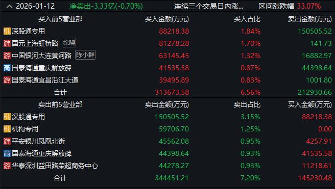 龙虎榜观察：“章盟主”“炒股养家”所在席位上榜美埃科技，“余哥”“孙哥”所在席位封板新泉股份(1)