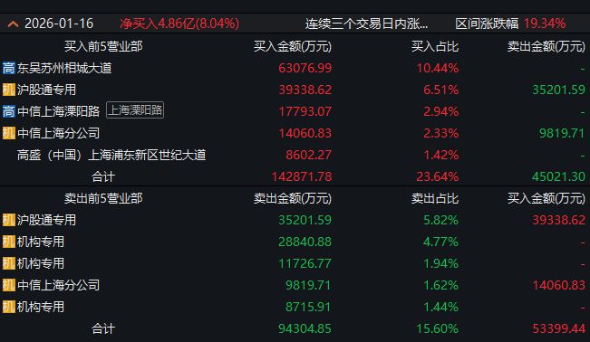 龙虎榜观察：“章盟主”“炒股养家”所在席位上榜美埃科技，“余哥”“孙哥”所在席位封板新泉股份(5)