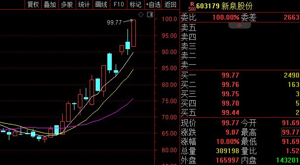 龙虎榜观察：“章盟主”“炒股养家”所在席位上榜美埃科技，“余哥”“孙哥”所在席位封板新泉股份(6)