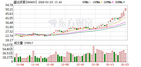 有色金属板块持续上扬，盛达资源午后涨停