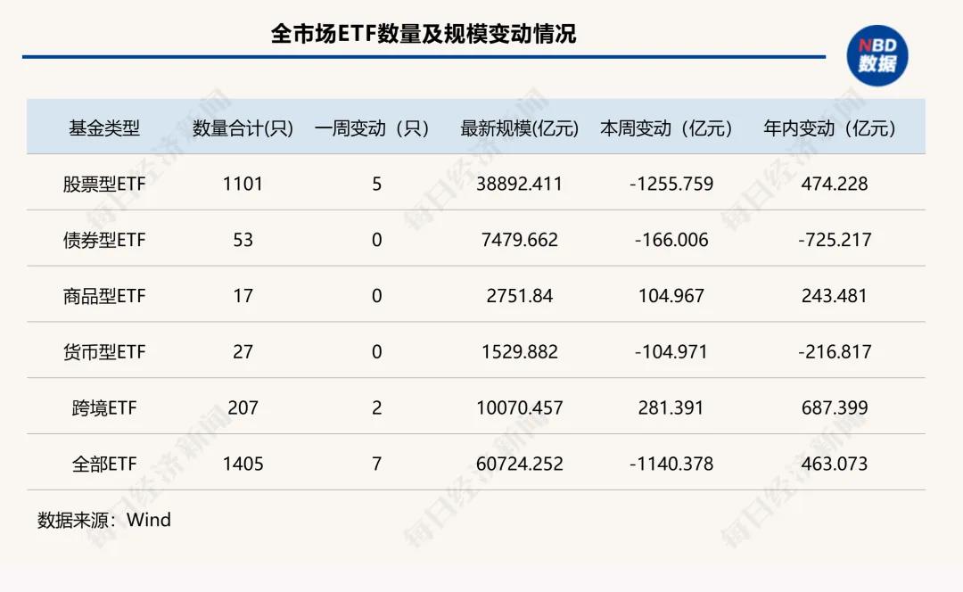 这类ETF单周缩水超2000亿元 发生了什么？| ETF规模周报(1)
