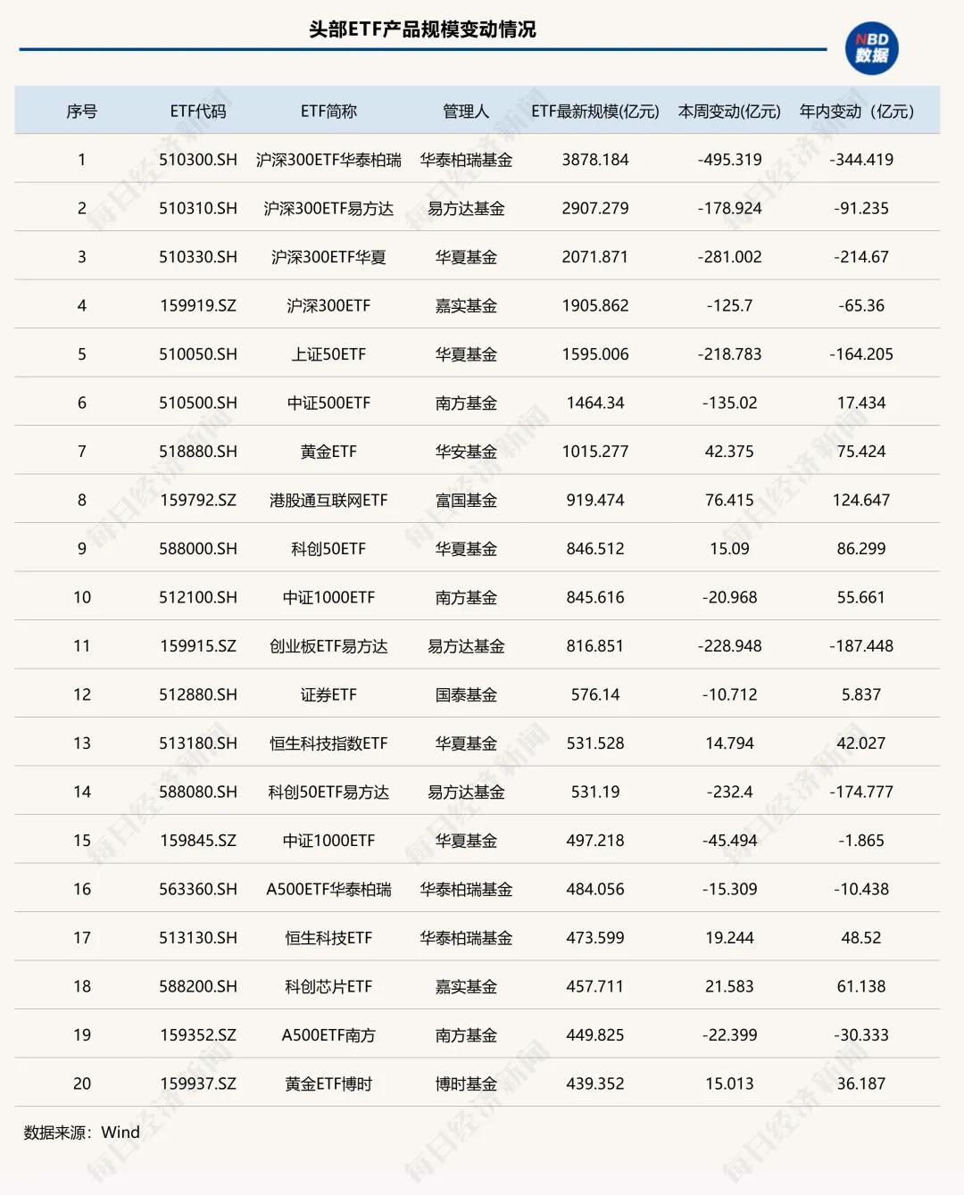 这类ETF单周缩水超2000亿元 发生了什么？| ETF规模周报(4)