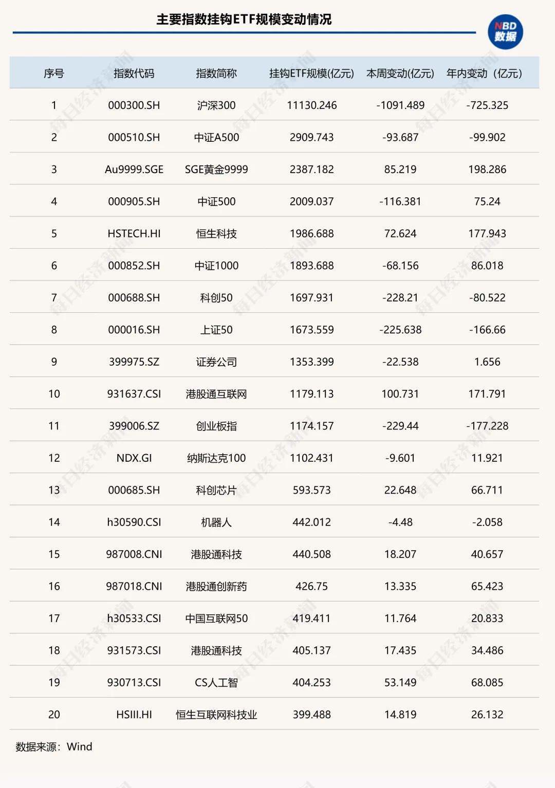 这类ETF单周缩水超2000亿元 发生了什么？| ETF规模周报(2)