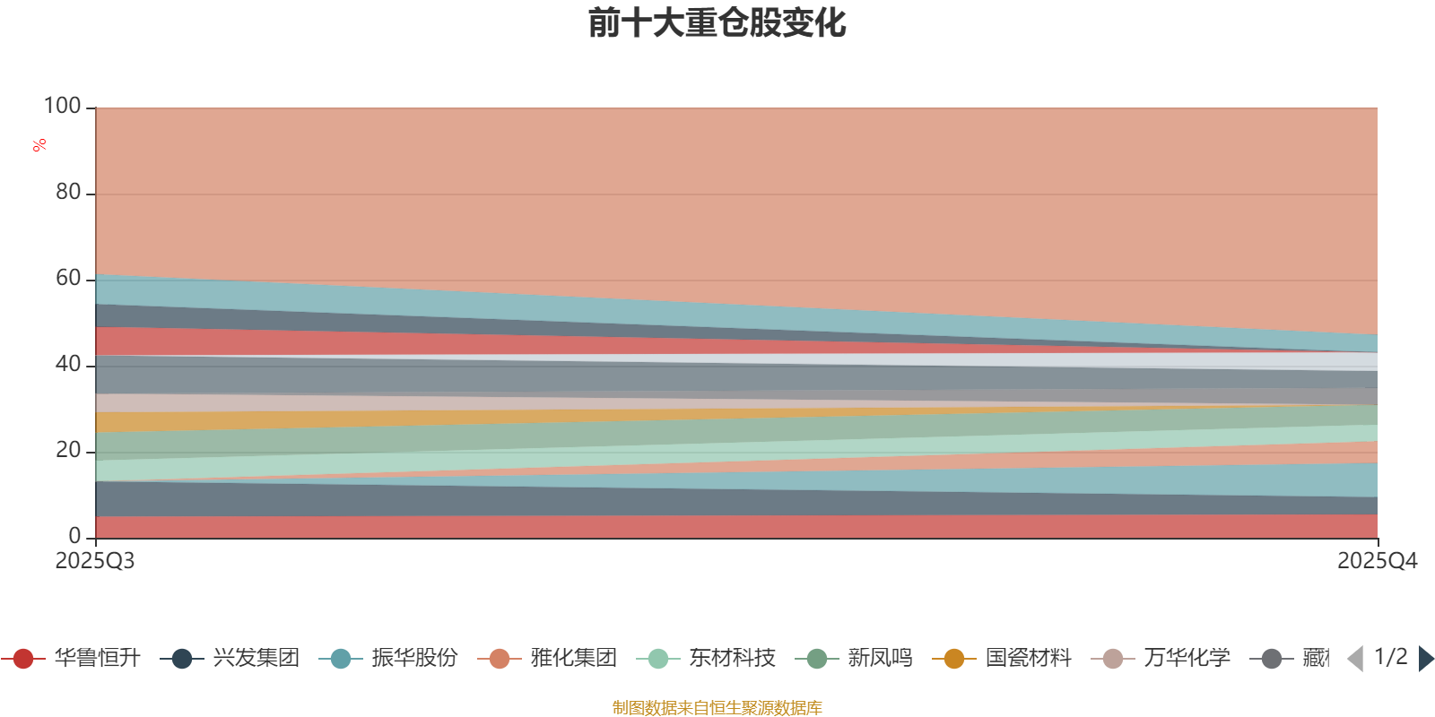 中欧化工产业混合发起A:2025年第四季度利润762.78万元 净值增长率14.84%(2) 中欧化工产业混合发起A:2025年第四季度利润762.78万元 净值增长率14.84%(2)