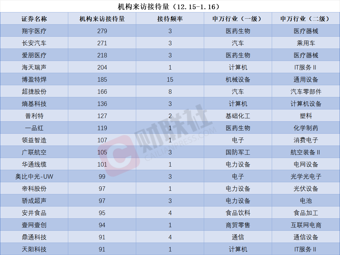 商业航天概念股获机构组团调研 机构来访接待量居前的个股名单一览(2)