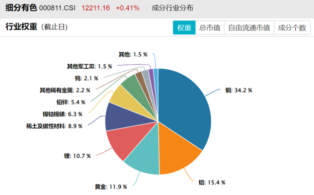 金银铜集体大涨!北方稀土预计25年净利翻倍!资金持续涌入有色50ETF(159652),早盘净流入超750万元!三大属性集体催化,铜价长逻辑怎么看(3) 金银铜集体大涨!北方稀土预计25年净利翻倍!资金持续涌入有色50ETF(159652),早盘净流入超750万元!三大属性集体催化,铜价长逻辑怎么看(3)