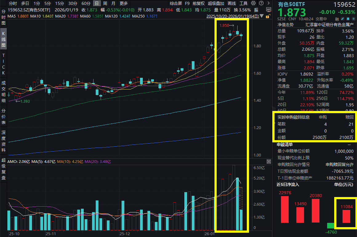 金银铜集体大涨!北方稀土预计25年净利翻倍!资金持续涌入有色50ETF(159652),早盘净流入超750万元!三大属性集体催化,铜价长逻辑怎么看(1) 金银铜集体大涨!北方稀土预计25年净利翻倍!资金持续涌入有色50ETF(159652),早盘净流入超750万元!三大属性集体催化,铜价长逻辑怎么看(1)