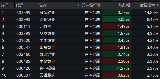 金银铜集体大涨!北方稀土预计25年净利翻倍!资金持续涌入有色50ETF(159652),早盘净流入超750万元!三大属性集体催化,铜价长逻辑怎么看(2) 金银铜集体大涨!北方稀土预计25年净利翻倍!资金持续涌入有色50ETF(159652),早盘净流入超750万元!三大属性集体催化,铜价长逻辑怎么看(2)