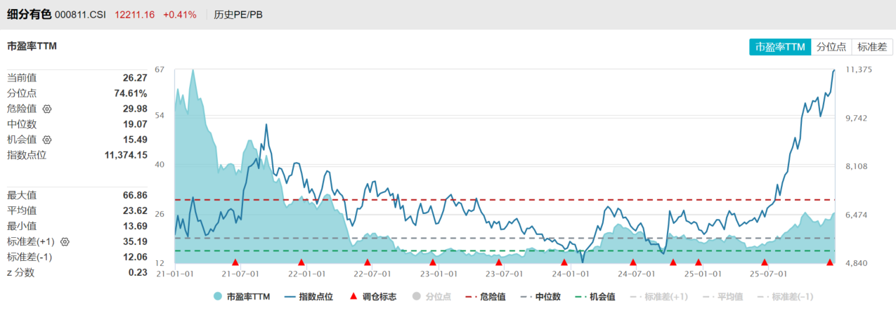 金银铜集体大涨!北方稀土预计25年净利翻倍!资金持续涌入有色50ETF(159652),早盘净流入超750万元!三大属性集体催化,铜价长逻辑怎么看(7) 金银铜集体大涨!北方稀土预计25年净利翻倍!资金持续涌入有色50ETF(159652),早盘净流入超750万元!三大属性集体催化,铜价长逻辑怎么看(7)