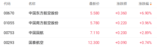 市场看好航空行业量价齐升复苏趋势 东方航空H股大涨近7%(2) 市场看好航空行业量价齐升复苏趋势 东方航空H股大涨近7%(2)