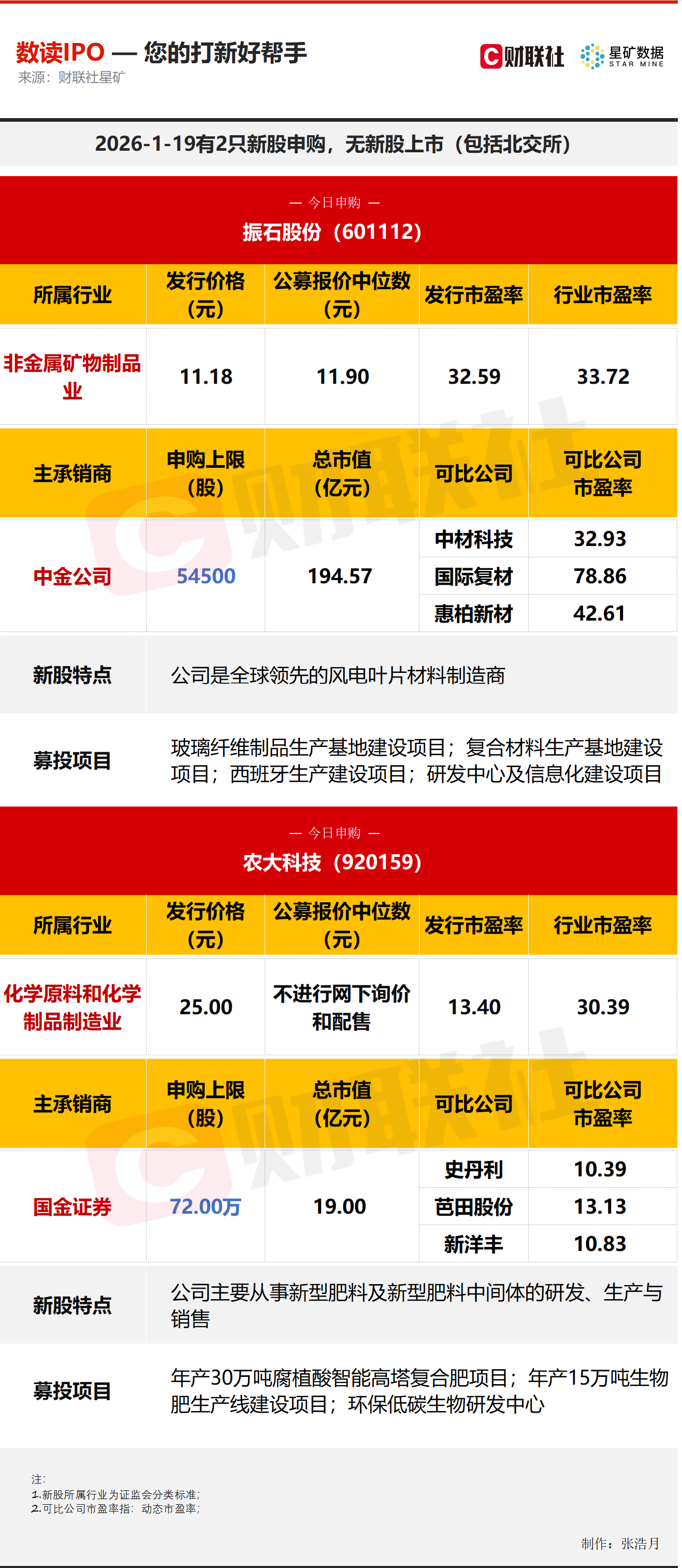 【数读IPO】今日2只新股申购,涉及风电细分领域领先制造商等