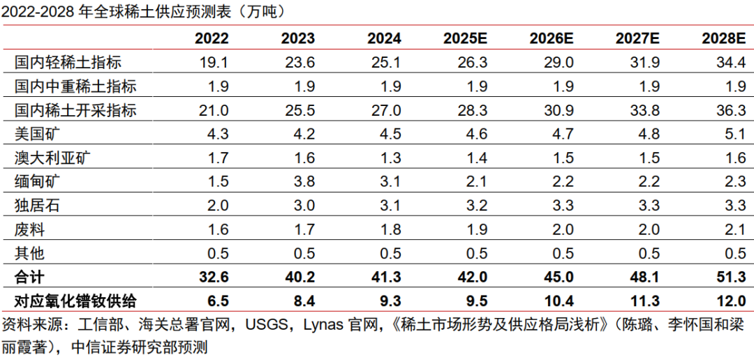 中信证券：预计2026年起全球稀土供需缺口或持续扩大 稀土价格或稳中有进(5)