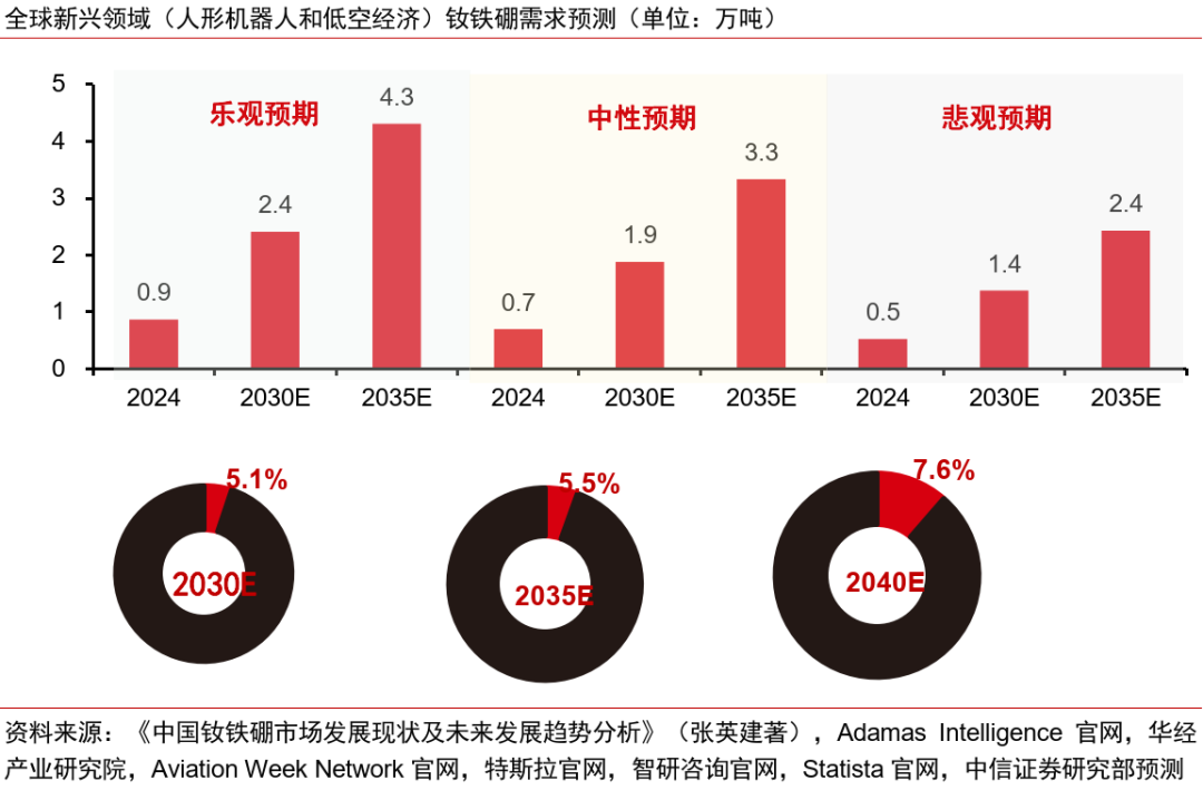 中信证券：预计2026年起全球稀土供需缺口或持续扩大 稀土价格或稳中有进(15)
