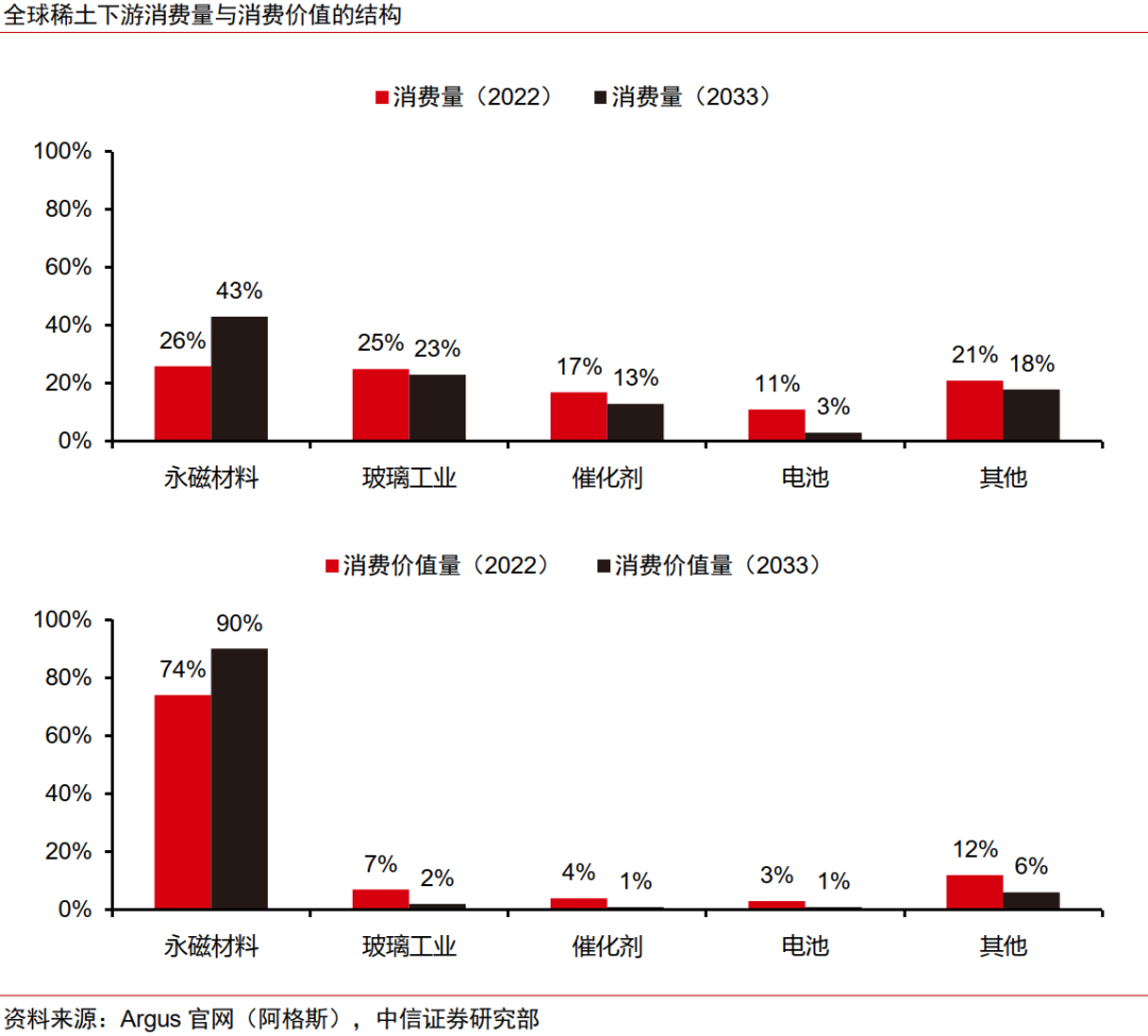 中信证券：预计2026年起全球稀土供需缺口或持续扩大 稀土价格或稳中有进(6)